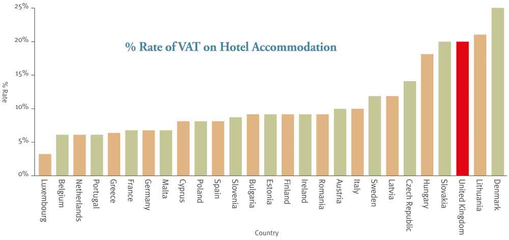 VAT rates on hotels in European states